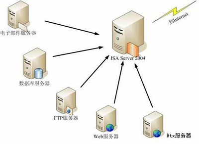 ISA Server 2006使用基础知识 数据库及计算机网络服务